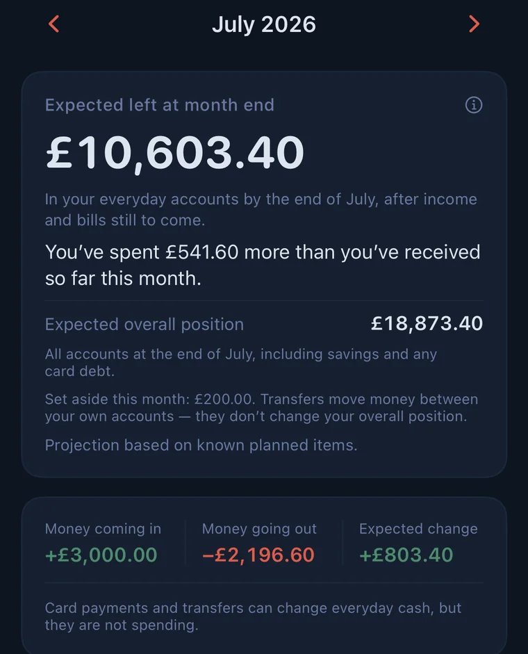 Flowwise Plan screen for July 2026. Expected left at month end £10,603.40, expected overall position £18,873.40, money coming in +£3,000.00, money going out −£2,196.60, expected change +£803.40, and a note that card payments and transfers are not spending.
